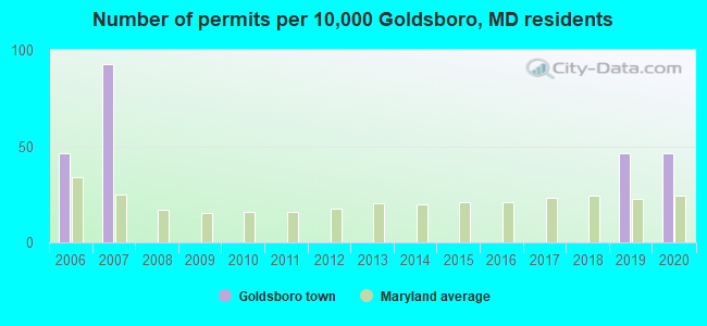 Number of permits per 10,000 Goldsboro, MD residents
