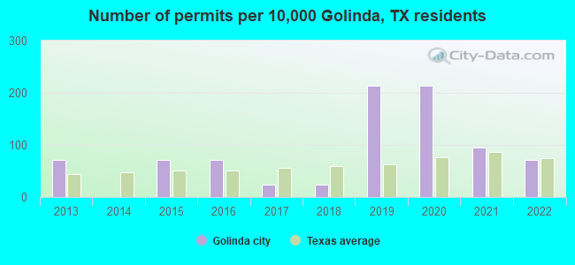 Number of permits per 10,000 Golinda, TX residents