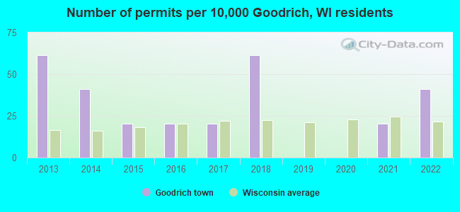 Number of permits per 10,000 Goodrich, WI residents