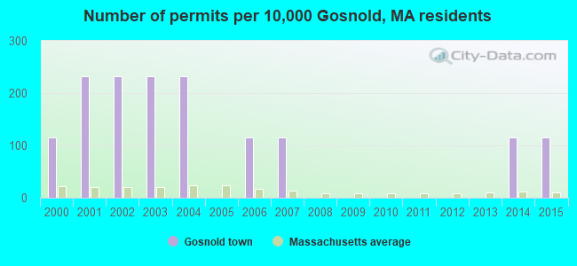 Number of permits per 10,000 Gosnold, MA residents