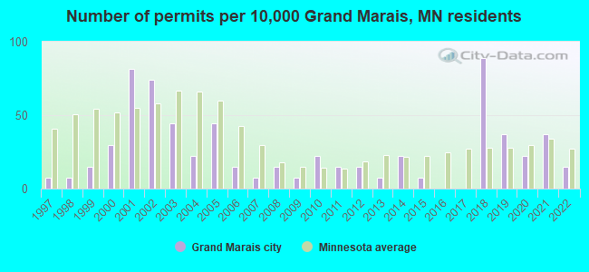 Number of permits per 10,000 Grand Marais, MN residents