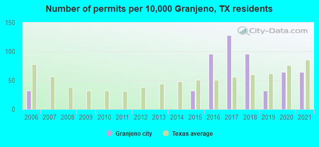 Number of permits per 10,000 Granjeno, TX residents