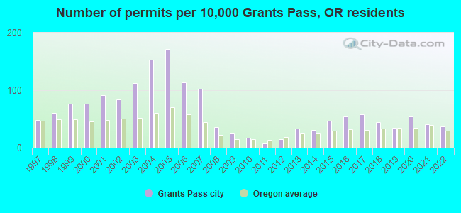 Number of permits per 10,000 Grants Pass, OR residents