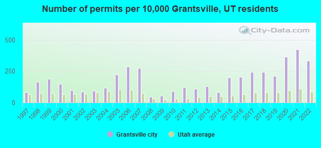 Number of permits per 10,000 Grantsville, UT residents