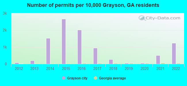 Number of permits per 10,000 Grayson, GA residents