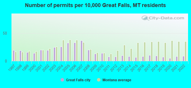Number of permits per 10,000 Great Falls, MT residents