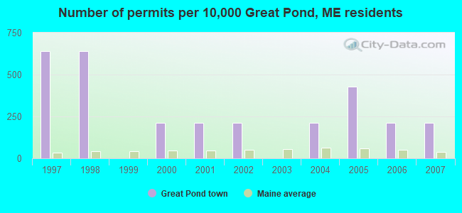 Number of permits per 10,000 Great Pond, ME residents