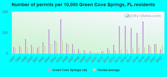 Number of permits per 10,000 Green Cove Springs, FL residents