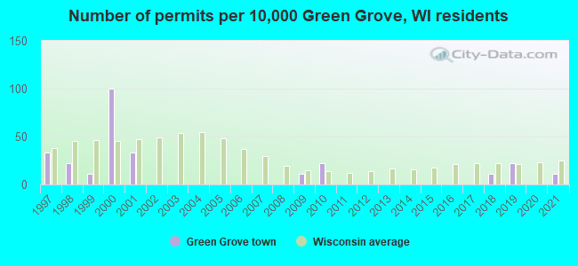 Number of permits per 10,000 Green Grove, WI residents