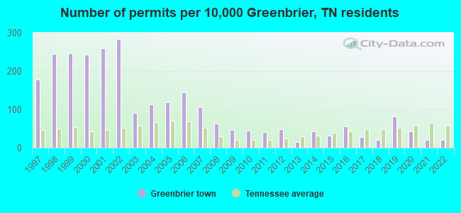Number of permits per 10,000 Greenbrier, TN residents