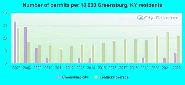 Number of permits per 10,000 Greensburg, KY residents