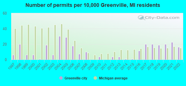 Number of permits per 10,000 Greenville, MI residents