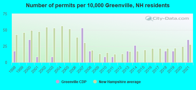Number of permits per 10,000 Greenville, NH residents