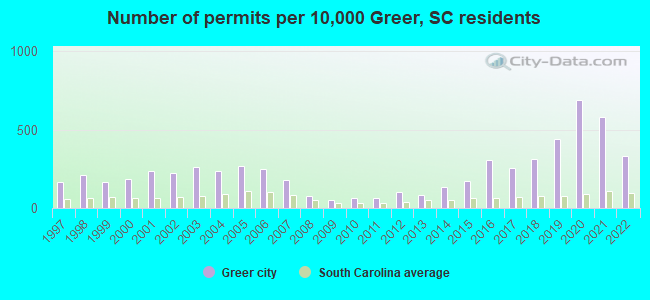 Number of permits per 10,000 Greer, SC residents