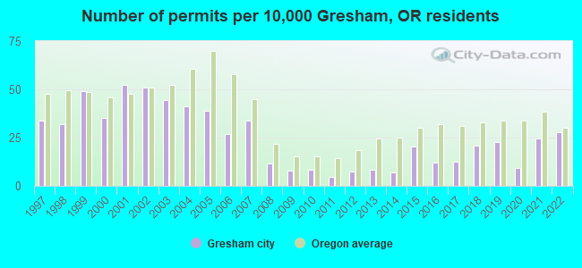 Number of permits per 10,000 Gresham, OR residents