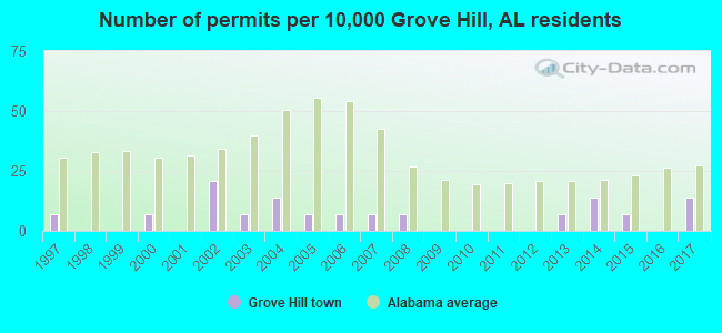 Number of permits per 10,000 Grove Hill, AL residents