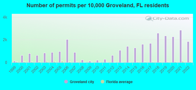 Number of permits per 10,000 Groveland, FL residents
