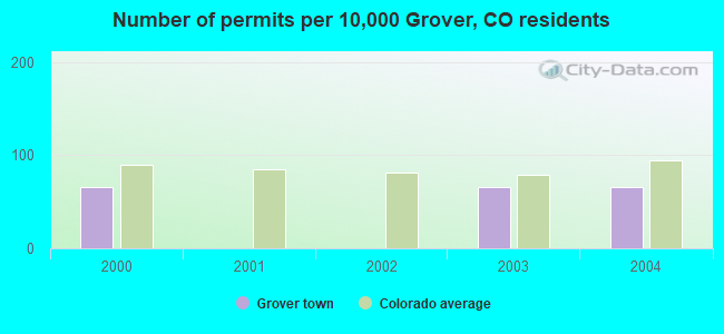 Number of permits per 10,000 Grover, CO residents