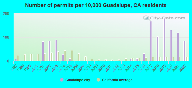 Number of permits per 10,000 Guadalupe, CA residents