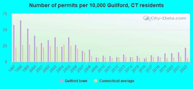 Number of permits per 10,000 Guilford, CT residents