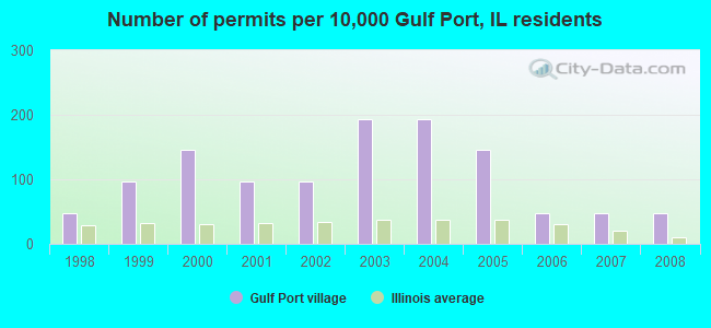 Number of permits per 10,000 Gulf Port, IL residents