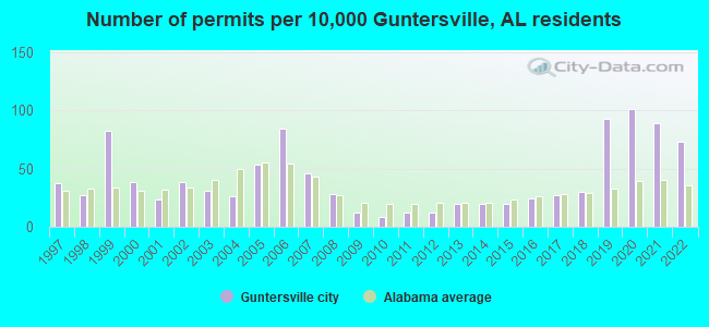 Number of permits per 10,000 Guntersville, AL residents