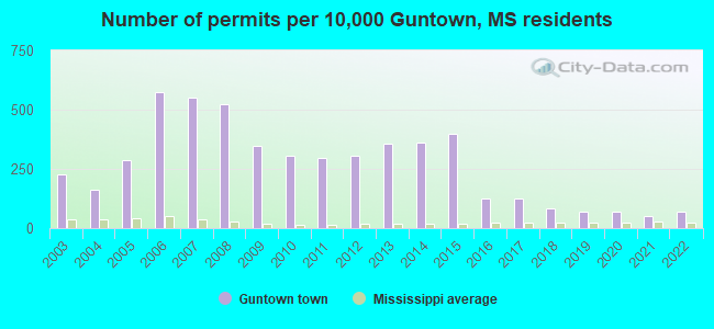 Number of permits per 10,000 Guntown, MS residents