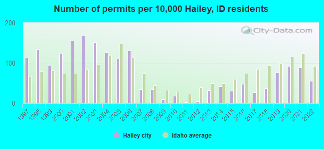 Number of permits per 10,000 Hailey, ID residents