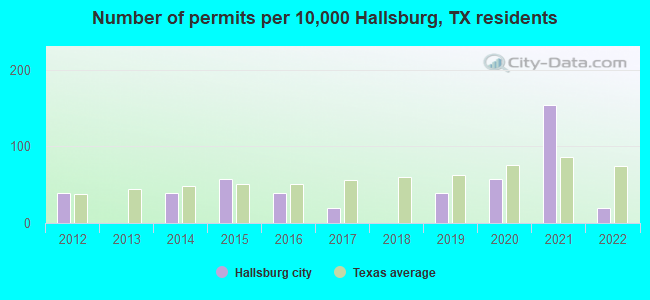 Number of permits per 10,000 Hallsburg, TX residents
