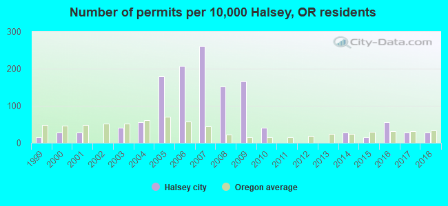 Number of permits per 10,000 Halsey, OR residents