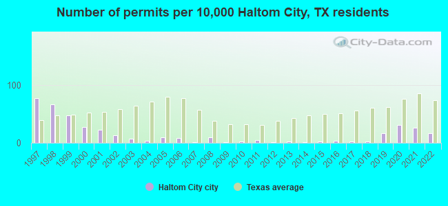 Number of permits per 10,000 Haltom City, TX residents