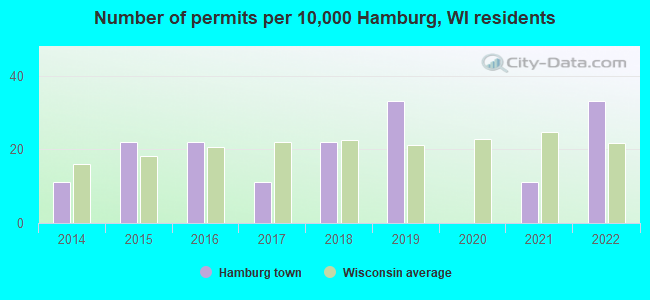 Number of permits per 10,000 Hamburg, WI residents
