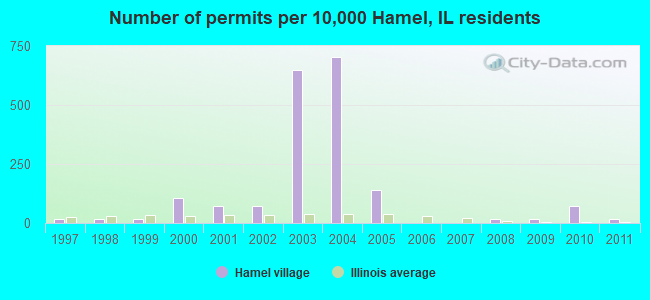 Number of permits per 10,000 Hamel, IL residents
