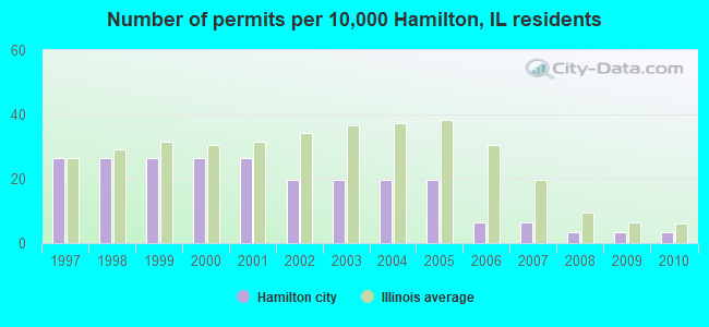 Number of permits per 10,000 Hamilton, IL residents