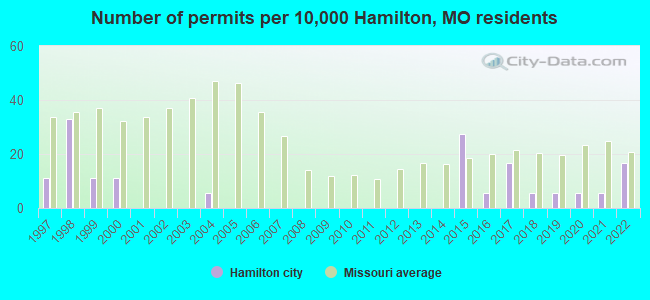 Number of permits per 10,000 Hamilton, MO residents