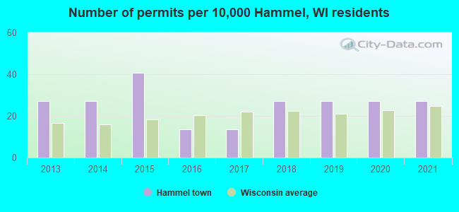 Number of permits per 10,000 Hammel, WI residents