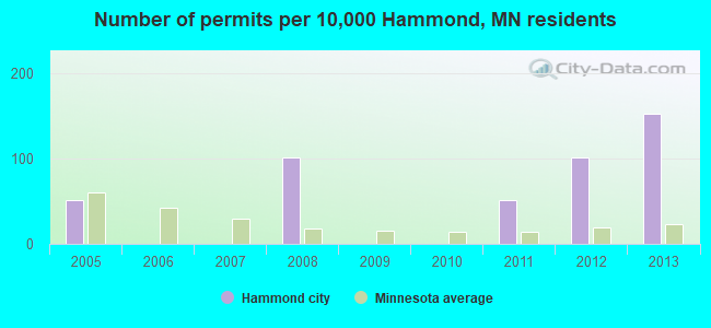 Number of permits per 10,000 Hammond, MN residents