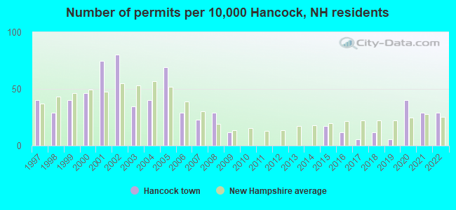 Number of permits per 10,000 Hancock, NH residents