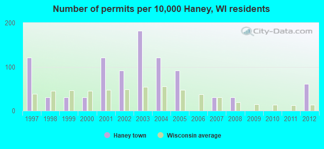 Number of permits per 10,000 Haney, WI residents
