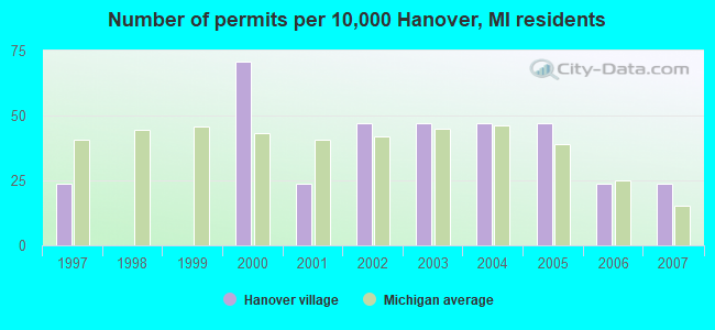 Number of permits per 10,000 Hanover, MI residents