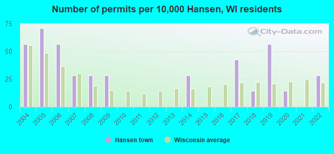 Number of permits per 10,000 Hansen, WI residents