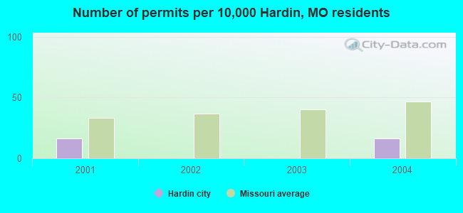 Number of permits per 10,000 Hardin, MO residents