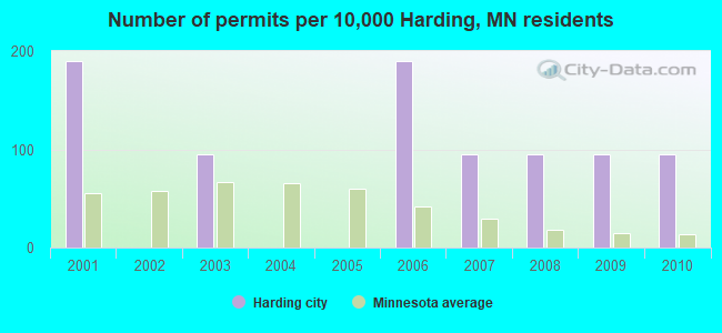 Number of permits per 10,000 Harding, MN residents