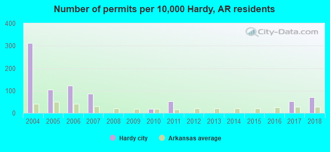 Number of permits per 10,000 Hardy, AR residents