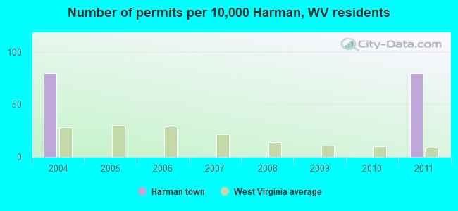 Number of permits per 10,000 Harman, WV residents