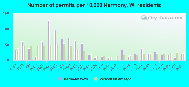 Number of permits per 10,000 Harmony, WI residents