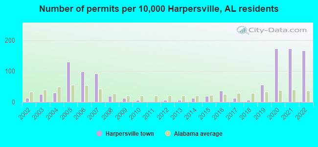 Number of permits per 10,000 Harpersville, AL residents