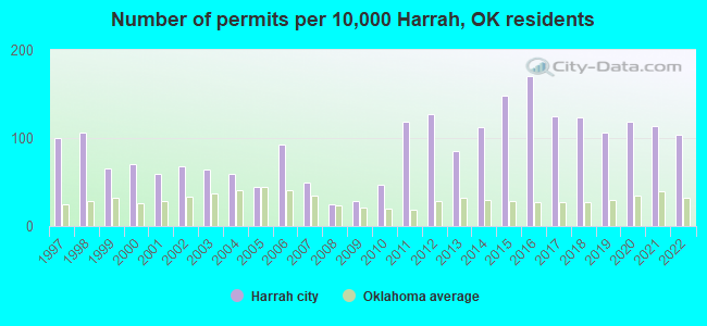 Number of permits per 10,000 Harrah, OK residents
