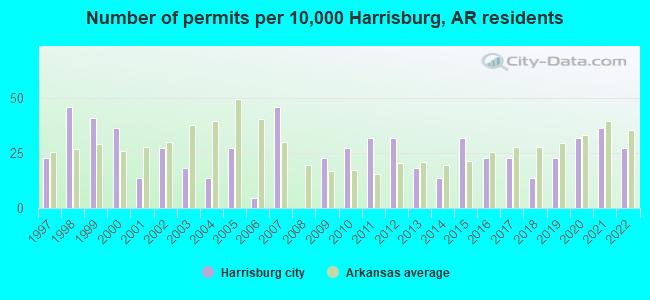 Number of permits per 10,000 Harrisburg, AR residents