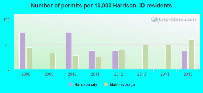 Number of permits per 10,000 Harrison, ID residents